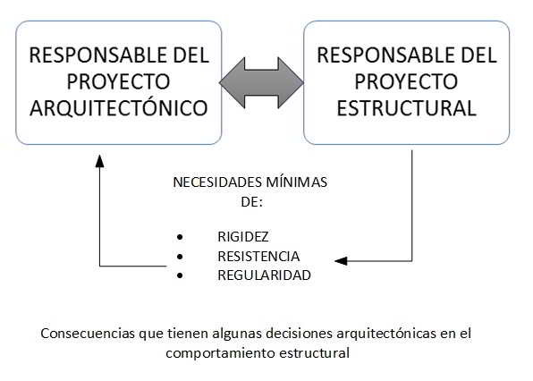 interacción proyecto estructural