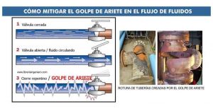 amortiguación del golpe de ariete