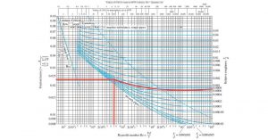 como usar el diagrama de moody