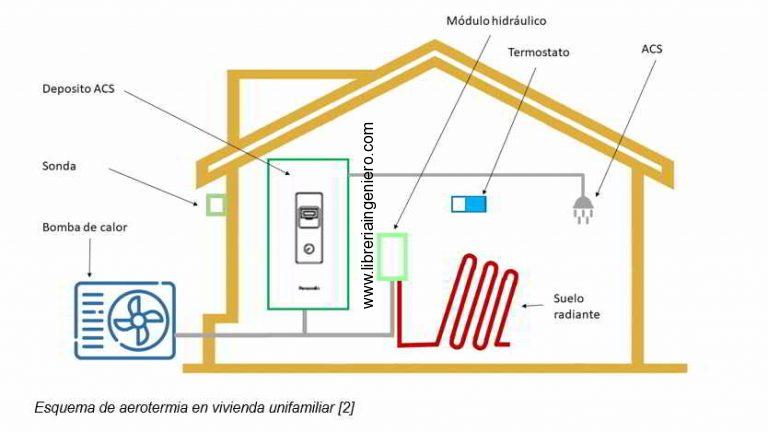sistema de calor aerotérmica