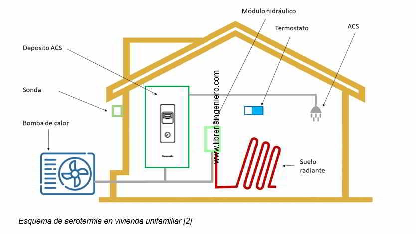sistema de calor aerotérmica