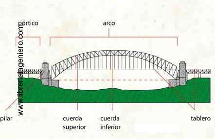 tipos de puente arco