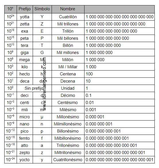 Tabla de multiplos y submultiplos