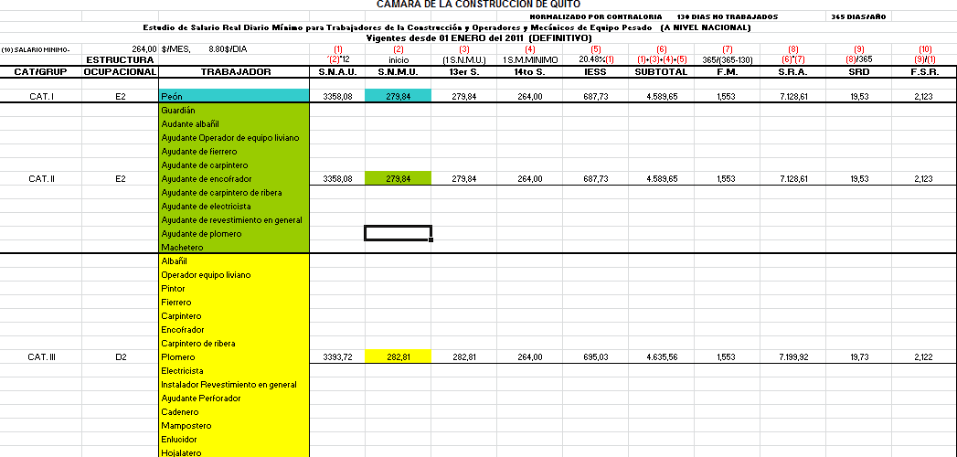 Rubros y salarios en ecuador